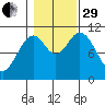 Sumner Island tide chart for Wednesday, October 29, 2025