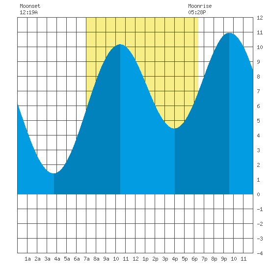 Sumner Island tide chart for Thursday, October 2, 2025