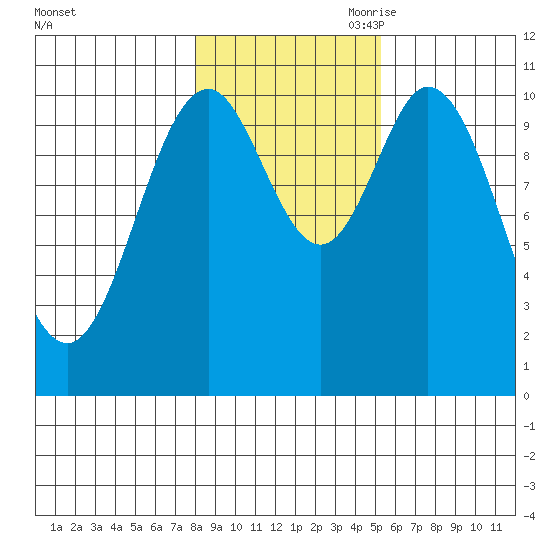 Sumner Island tide chart for Thursday, October 30, 2025