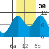 Sumner Island tide chart for Thursday, October 30, 2025