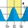 Sumner Island tide chart for Saturday, October 4, 2025
