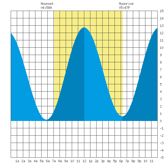 Sumner Island tide chart for Sunday, October 5, 2025