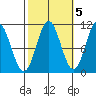 Sumner Island tide chart for Sunday, October 5, 2025