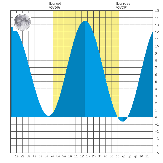 Sumner Island tide chart for Monday, October 6, 2025