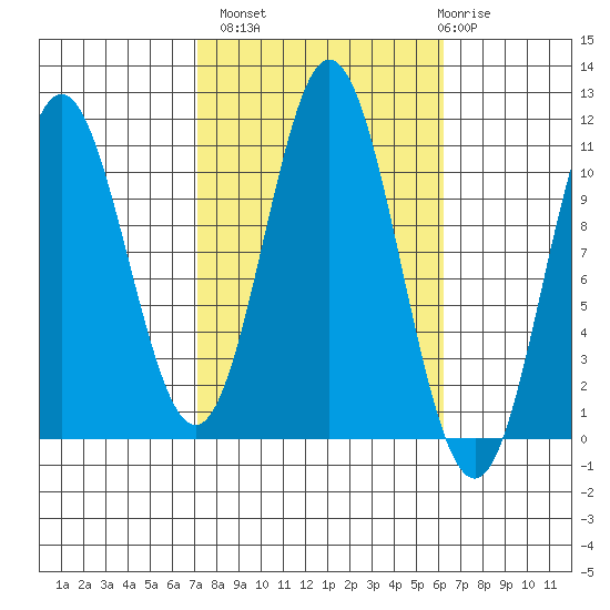 Sumner Island tide chart for Tuesday, October 7, 2025