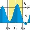 Sumner Island tide chart for Wednesday, October 8, 2025