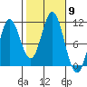 Sumner Island tide chart for Thursday, October 9, 2025