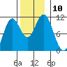Sumner Island tide chart for Monday, November 10, 2025