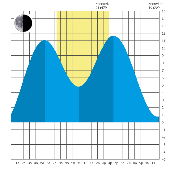Sumner Island tide chart for Tuesday, November 11, 2025