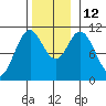 Sumner Island tide chart for Wednesday, November 12, 2025