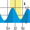 Sumner Island tide chart for Saturday, November 1, 2025