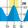 Sumner Island tide chart for Thursday, November 20, 2025