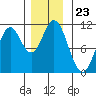 Sumner Island tide chart for Sunday, November 23, 2025