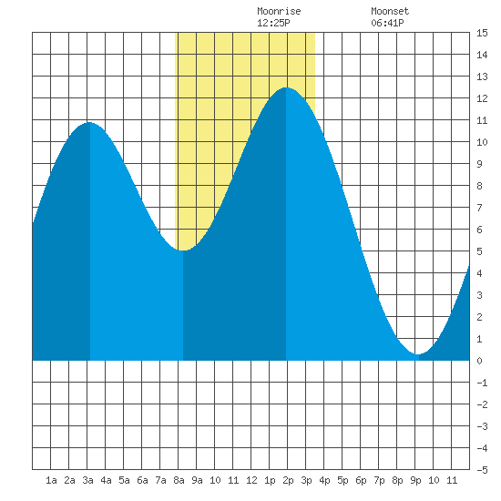 Sumner Island tide chart for Monday, November 24, 2025