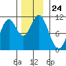 Sumner Island tide chart for Monday, November 24, 2025