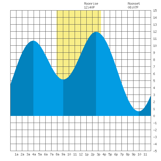 Sumner Island tide chart for Tuesday, November 25, 2025