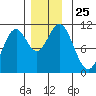 Sumner Island tide chart for Tuesday, November 25, 2025