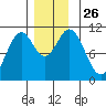 Sumner Island tide chart for Wednesday, November 26, 2025