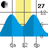 Sumner Island tide chart for Thursday, November 27, 2025