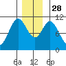 Sumner Island tide chart for Friday, November 28, 2025