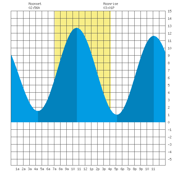 Sumner Island tide chart for Sunday, November 2, 2025