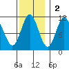 Sumner Island tide chart for Sunday, November 2, 2025