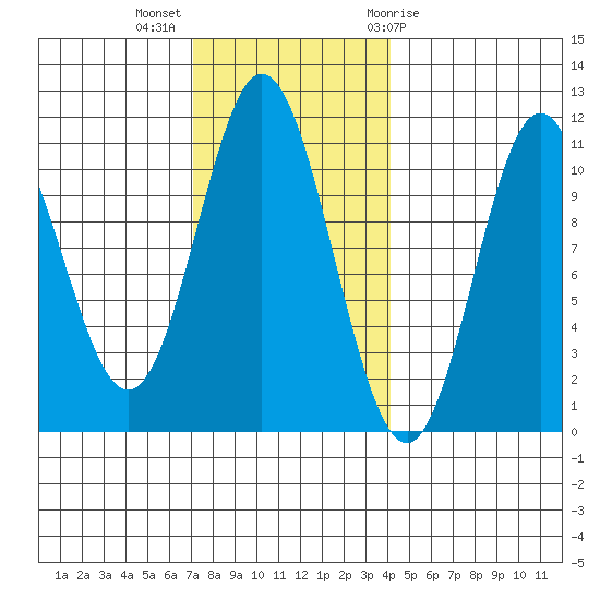 Sumner Island tide chart for Monday, November 3, 2025