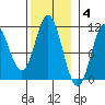 Sumner Island tide chart for Tuesday, November 4, 2025