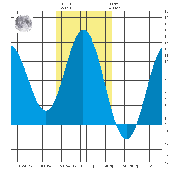 Sumner Island tide chart for Wednesday, November 5, 2025