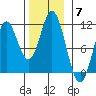 Sumner Island tide chart for Friday, November 7, 2025