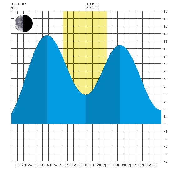Sumner Island tide chart for Thursday, December 11, 2025