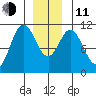 Sumner Island tide chart for Thursday, December 11, 2025