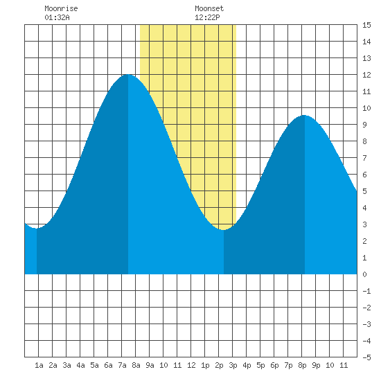 Sumner Island tide chart for Saturday, December 13, 2025