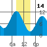 Sumner Island tide chart for Sunday, December 14, 2025