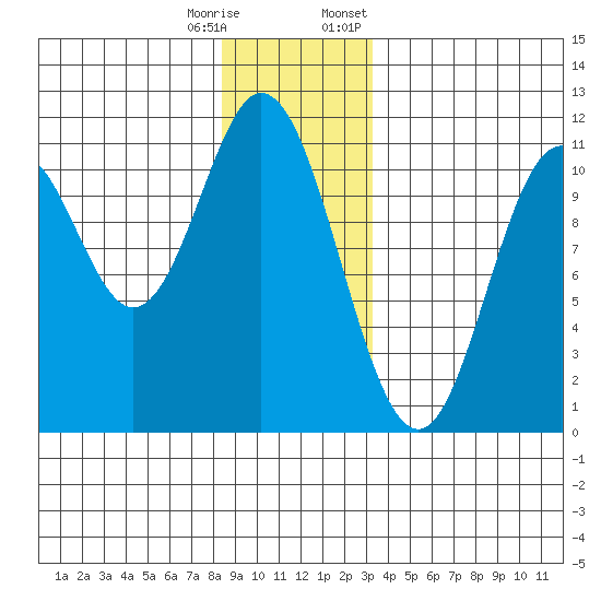 Sumner Island tide chart for Wednesday, December 17, 2025