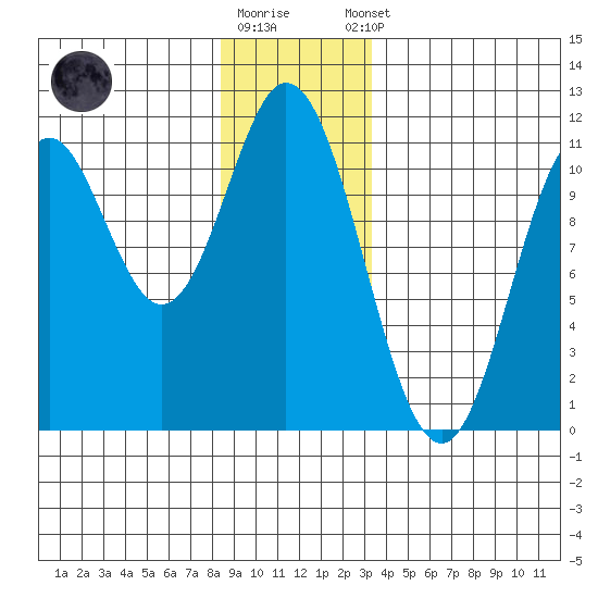 Sumner Island tide chart for Friday, December 19, 2025