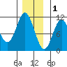 Sumner Island tide chart for Monday, December 1, 2025