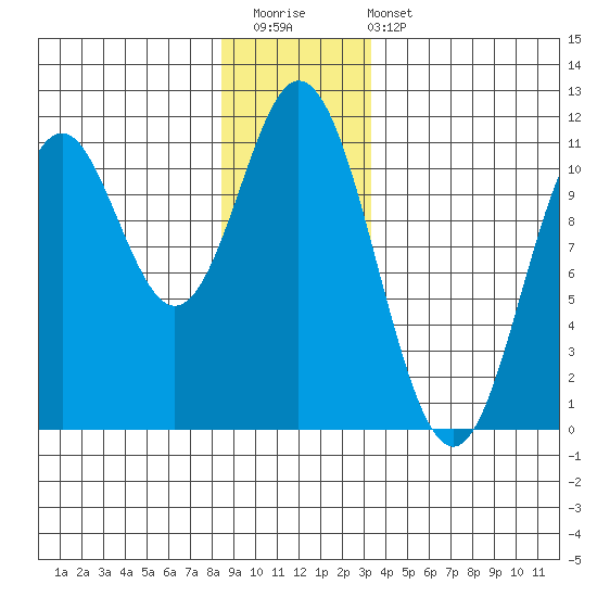 Sumner Island tide chart for Saturday, December 20, 2025