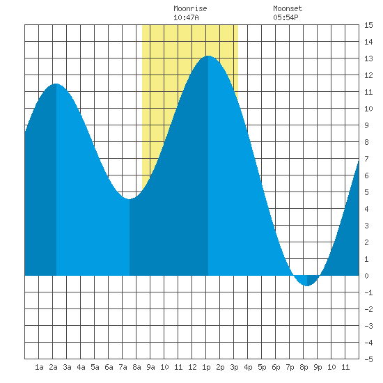 Sumner Island tide chart for Monday, December 22, 2025