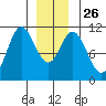 Sumner Island tide chart for Friday, December 26, 2025