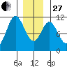 Sumner Island tide chart for Saturday, December 27, 2025