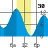 Sumner Island tide chart for Tuesday, December 30, 2025