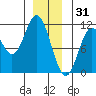 Sumner Island tide chart for Wednesday, December 31, 2025