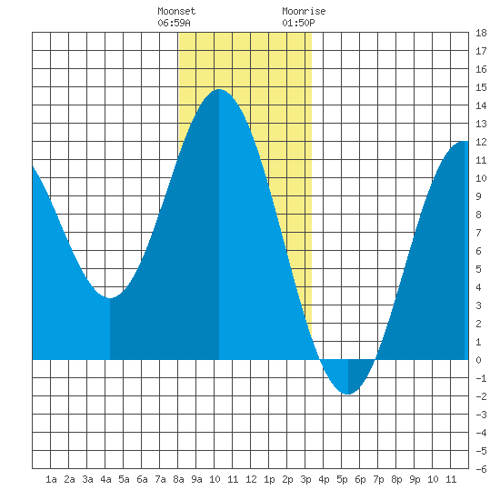 Sumner Island tide chart for Wednesday, December 3, 2025