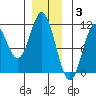 Sumner Island tide chart for Wednesday, December 3, 2025