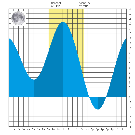 Sumner Island tide chart for Thursday, December 4, 2025