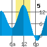 Sumner Island tide chart for Friday, December 5, 2025