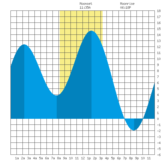 Sumner Island tide chart for Sunday, December 7, 2025