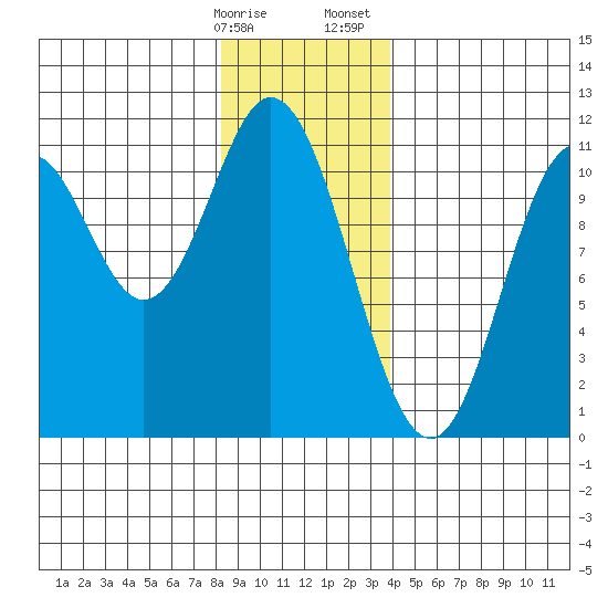 Sumner Island tide chart for Friday, January 16, 2026