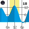 Sumner Island tide chart for Sunday, January 18, 2026
